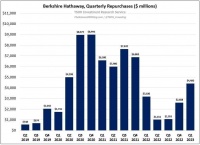 2023年巴菲特股东大会，这是五个半小时问答的全部要点