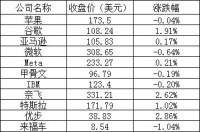 美股周一：三大股指涨跌不一，热门科技股多数上涨，法拉第未来上涨10%