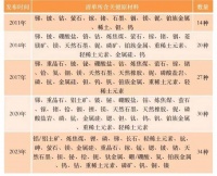 全球关键原材料竞争加剧，我们如何应对?