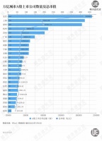 万亿城市A股竞速，谁掉队了？