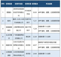 工信部通报56款App侵害用户权益 羊了个羊上榜