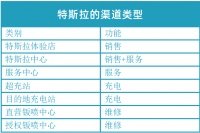 特斯拉的商超店，成熟之后还需要吗？