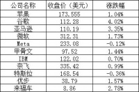 美股周三：纳指涨超1%，谷歌涨逾4%，理想涨近14%