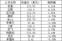 美股周四：道指四连跌，谷歌再涨逾4%，京东、拼多多涨超7%