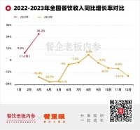 新增72.6万家：上半年餐饮复苏实录