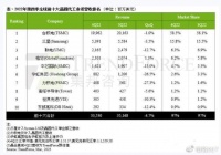 很遗憾，全球芯片衰退，中国芯片逃不过，跌幅比台积电严重多了