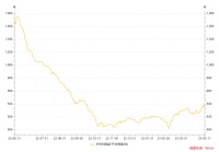 铜，金，中国经济