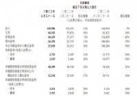 腾讯一季度营收1500亿元同比增长11%，净利258亿元