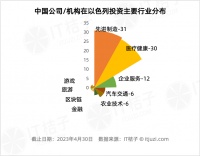 在人均创业者全球最多的以色列，中国企业买了些啥？