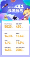 斗鱼一季度总营收14.83亿元，净利润2580万元