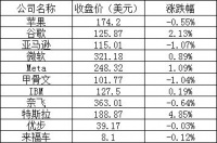 美股周一：三大股指涨跌不一，美光跌近3%，知乎涨超10%