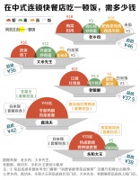 月薪2万，吃不起中式快餐