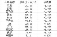 美股周二：三大股指全线下跌，热门中概股普跌，阿里跌逾3%