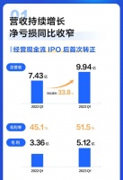 知乎一季度营收9.94亿同比增长33.8%，月活跃用户过亿