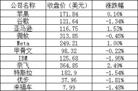 美股周三：三大股指集体收跌，热门中概股多数下跌，蔚来跌超9%