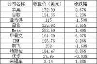 美股周四：芯片龙头股普遍上涨，英伟达涨超24，台积电涨12%