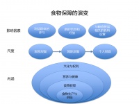 除了“粮食安全”，食物保障还意味着什么？