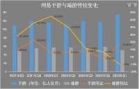网易游戏，混成老三