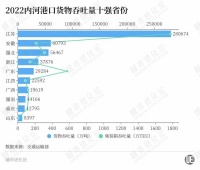 “押注”省会，北方大省们的“水运梦”近了？