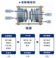 万亿产业困在一张膜里出不来了