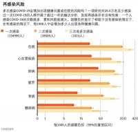 新冠病毒再感染有哪些风险？