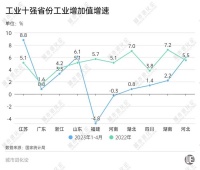 南北双雄对决，谁是工业第五强省？