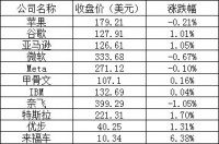 美股周二：三大股指集体上涨，热门中概股普涨，法拉第未来涨超31%