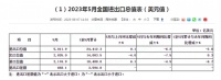 中国5月出口同比下降7.5%，进口同比下降4.5%