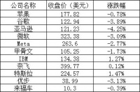 美股周三：科技股领跌，亚马逊跌超4%，谷歌和微软跌超3%