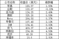 美股周四：三大股指集体上扬，特斯拉“10连涨”，爱奇艺涨超5%