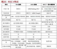 RISC-V芯片指令集后起之秀的野心：国内厂商占据半壁江山