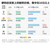 超市20元一杯的酸奶，我高攀不起了