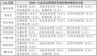 视频App被曝偷偷上传个人信息，涉爱优腾、B站等