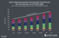 先进封装，关注什么？