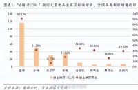 618战绩回顾：这一轮消费复苏成色如何？