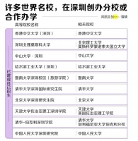 深圳，正在拼命建大学