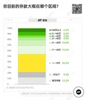 年轻人存款10万，到底是个什么水平？