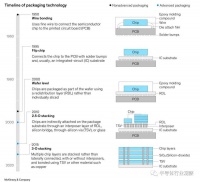 先进封装，格局生变