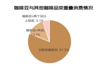 京东超市发布咖啡行业洞察：速溶和即饮咖啡占国内市场超6成 咖啡豆粉增速潜力大