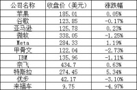 美股周二：三大股指齐跌，中概股普跌，阿里跌超4%