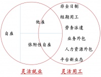 比起讲就业，为什么今天更该讲用工