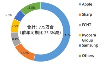 23Q1日本手机市场报告：iPhone占比53.8%，80%机型为 64GB/128GB