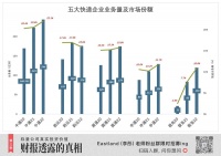 极兔，只用一天跻身中国快递前五