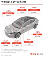 特斯拉，在墨西哥再造中国供应链