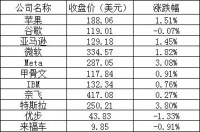 美股周二：三大股指全线上涨，热门中概股普涨，蔚来涨超11%