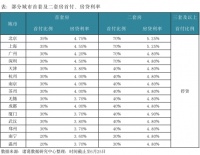 多地房贷利率下调，专家：降首付或更有效