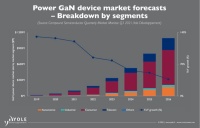 从手机快充到汽车，氮化镓准备好了吗？