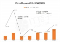 大模型热潮，救不了AI融资趋势