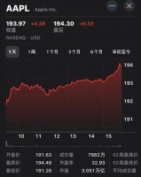 【行情】苹果市值破3万亿美元 相当于3.6个特斯拉市值