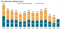 美国上演十年来最大企业破产潮